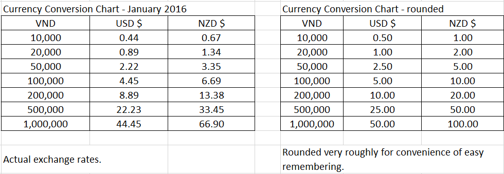 Money Exchange Chart